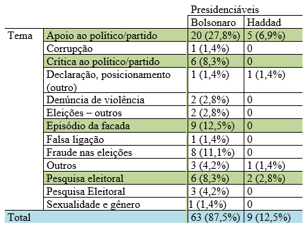 Número divulgado por usuários em referência a Bolsonaro é de 2018